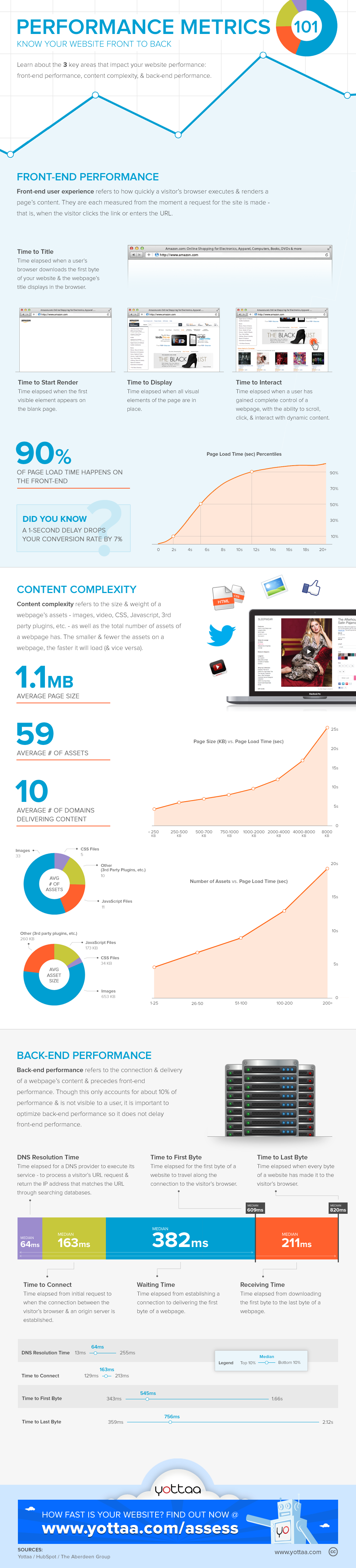 [Infographic] Performance Metrics 101: Know Your Website Front to Back