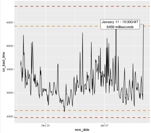 Using thresholds to detect a website performance anomaly